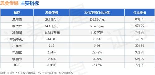 思美傳媒周度回顧 股價微跌2.00%，主力資金流出2650.53萬元